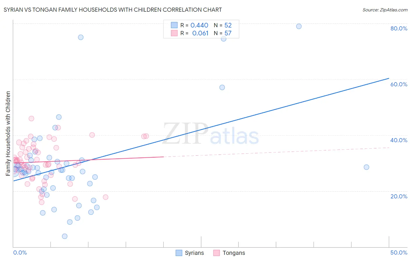 Syrian vs Tongan Family Households with Children