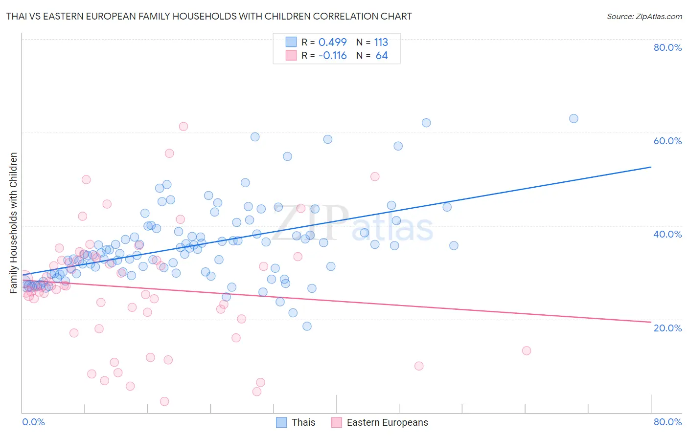 Thai vs Eastern European Family Households with Children