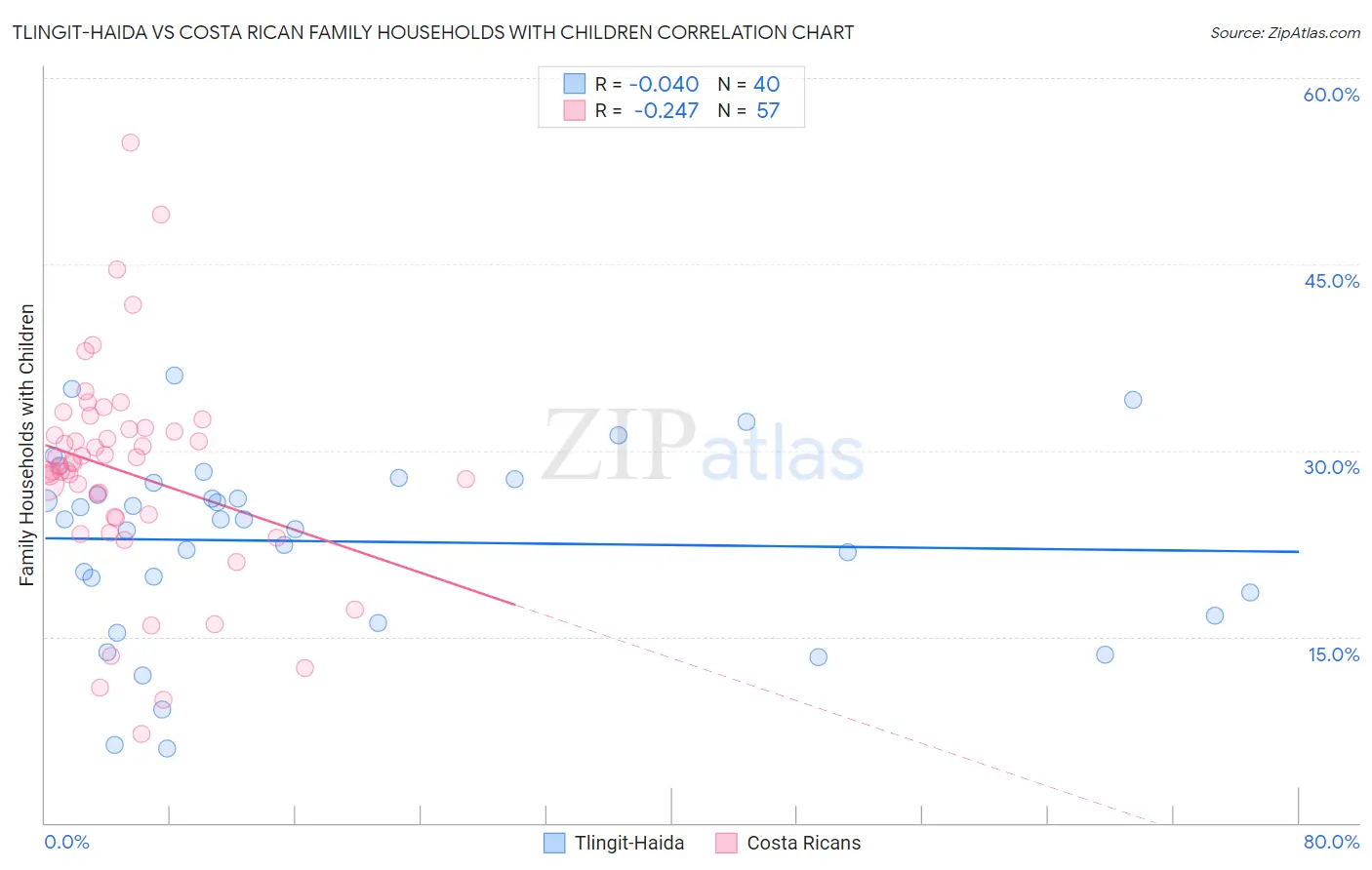 Tlingit-Haida vs Costa Rican Family Households with Children