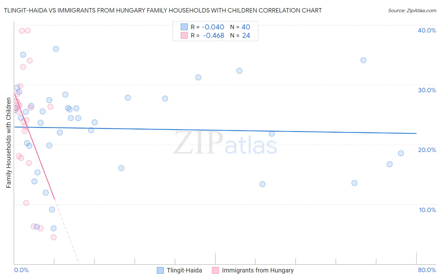 Tlingit-Haida vs Immigrants from Hungary Family Households with Children