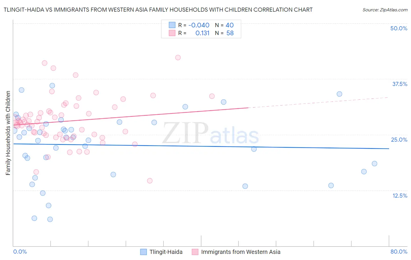 Tlingit-Haida vs Immigrants from Western Asia Family Households with Children