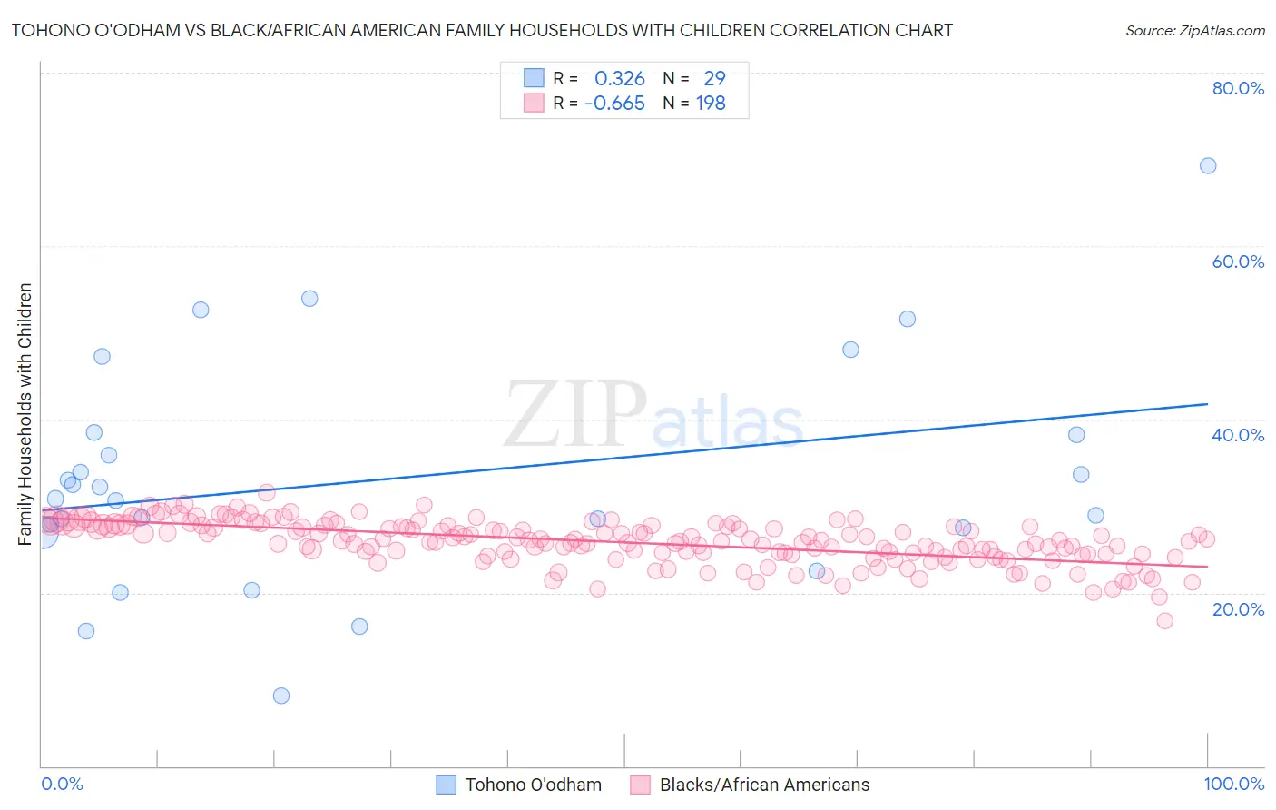 Tohono O'odham vs Black/African American Family Households with Children