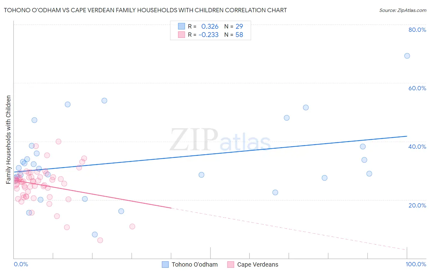 Tohono O'odham vs Cape Verdean Family Households with Children