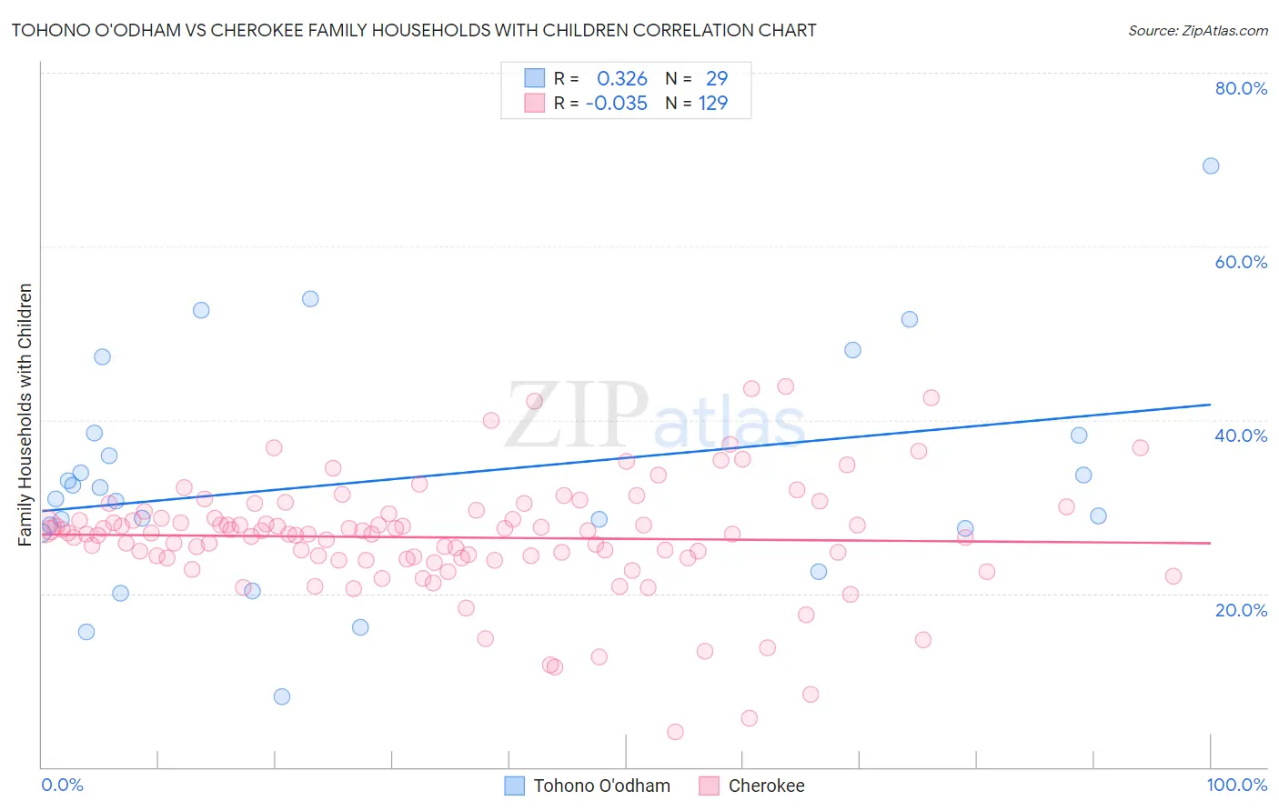 Tohono O'odham vs Cherokee Family Households with Children