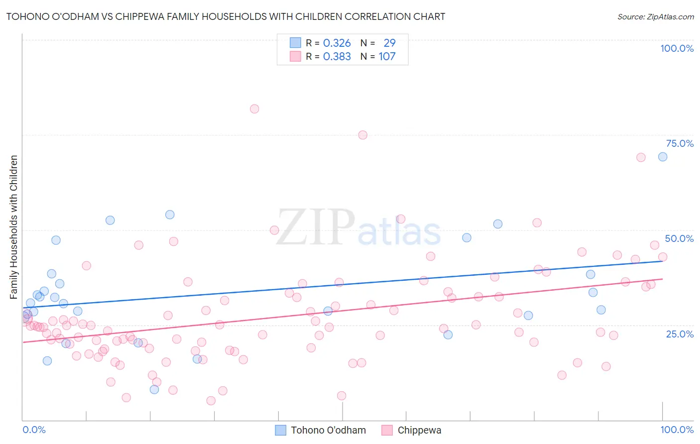 Tohono O'odham vs Chippewa Family Households with Children