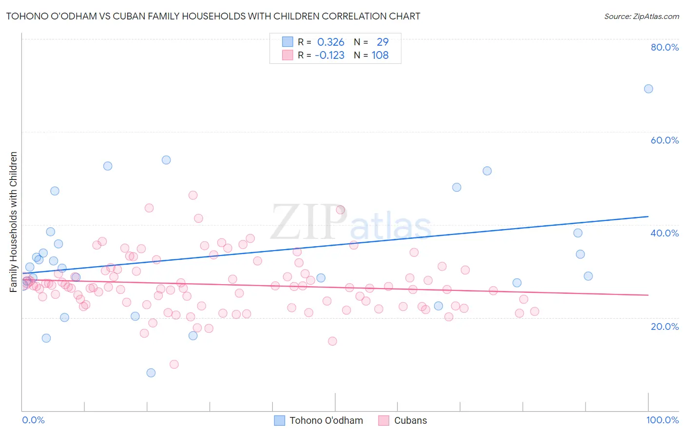 Tohono O'odham vs Cuban Family Households with Children