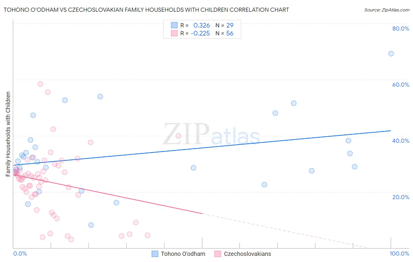 Tohono O'odham vs Czechoslovakian Family Households with Children