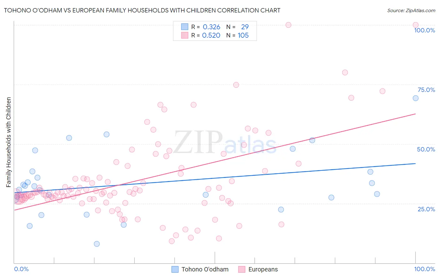 Tohono O'odham vs European Family Households with Children