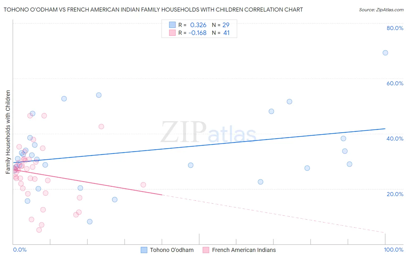 Tohono O'odham vs French American Indian Family Households with Children