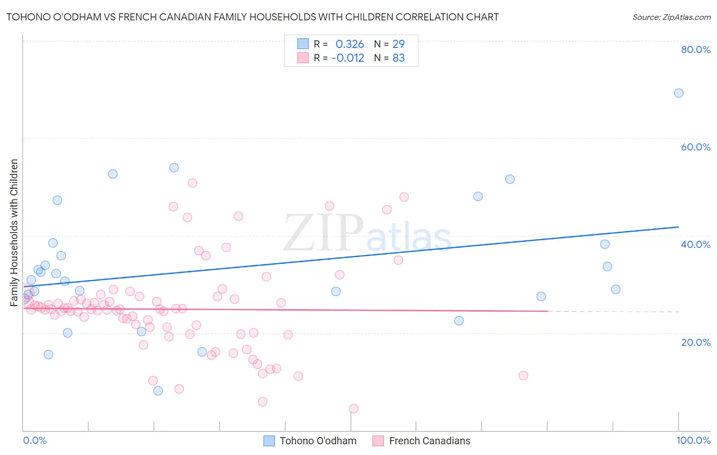 Tohono O'odham vs French Canadian Family Households with Children