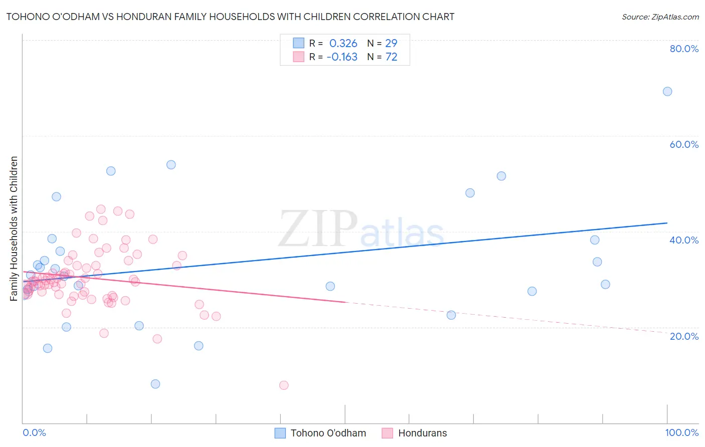 Tohono O'odham vs Honduran Family Households with Children