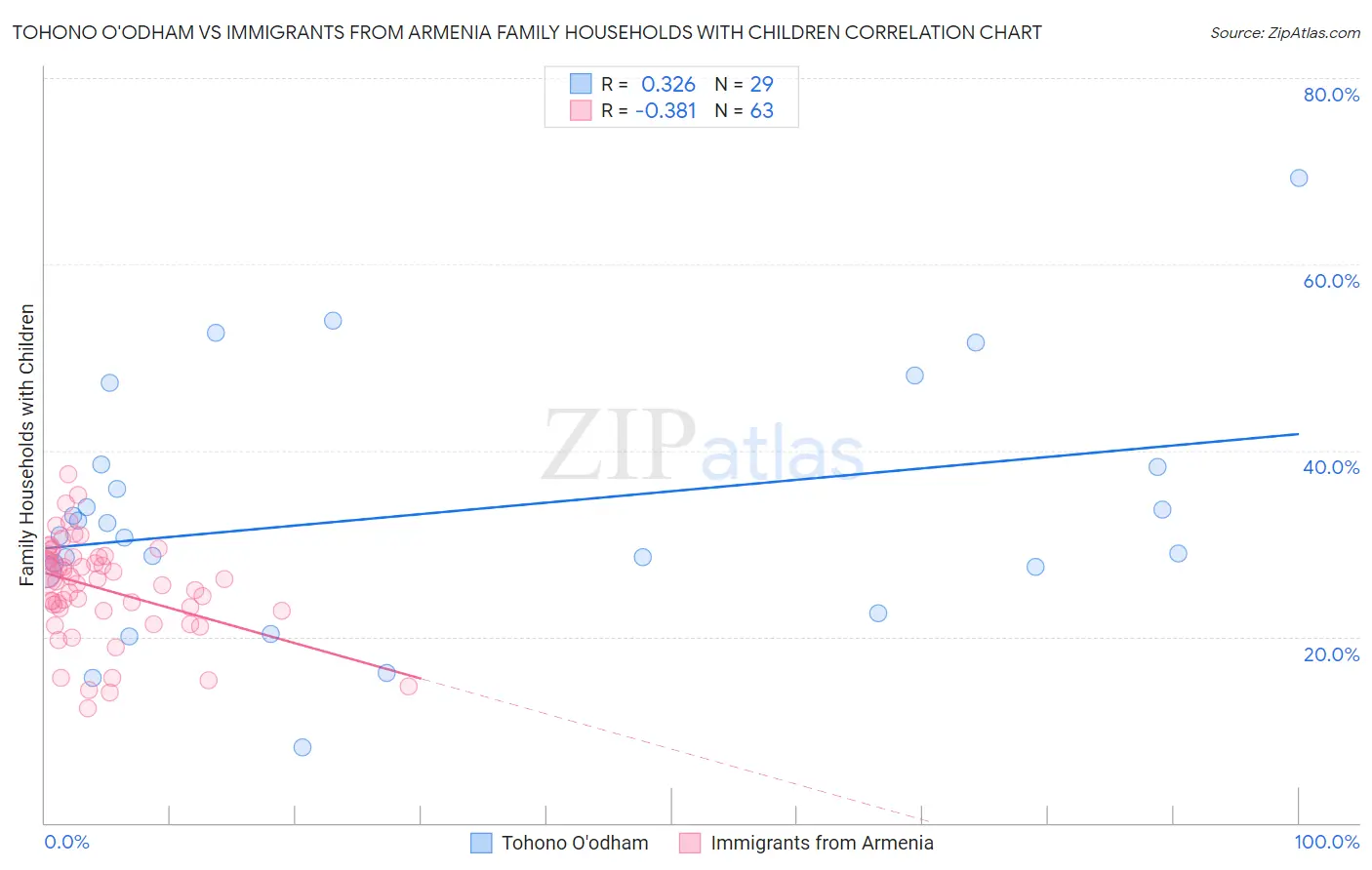 Tohono O'odham vs Immigrants from Armenia Family Households with Children