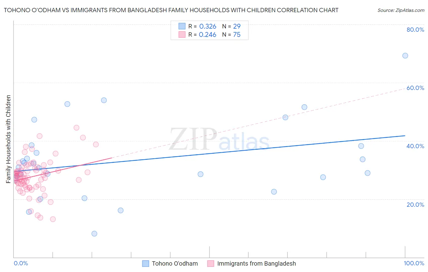 Tohono O'odham vs Immigrants from Bangladesh Family Households with Children