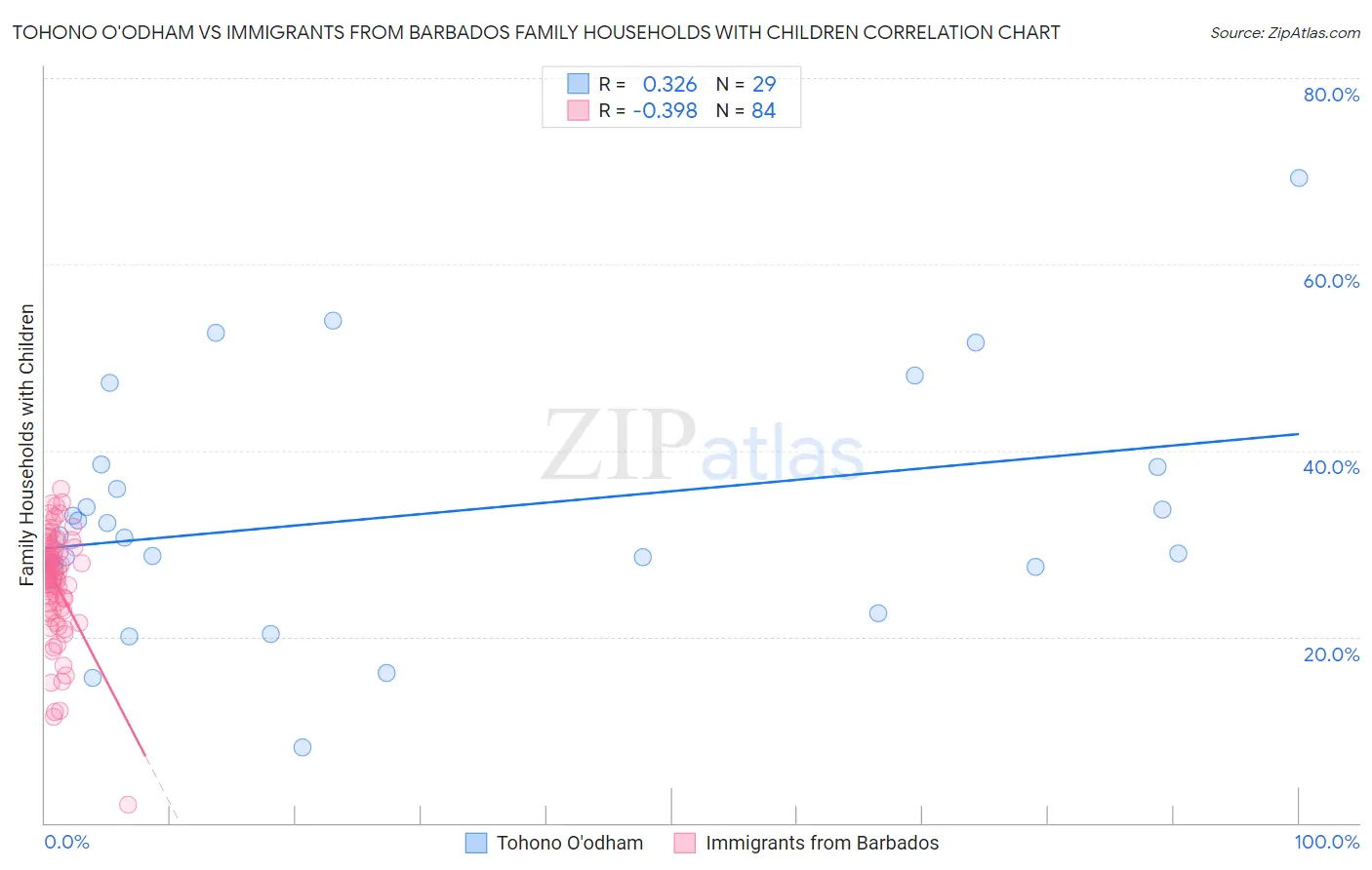 Tohono O'odham vs Immigrants from Barbados Family Households with Children