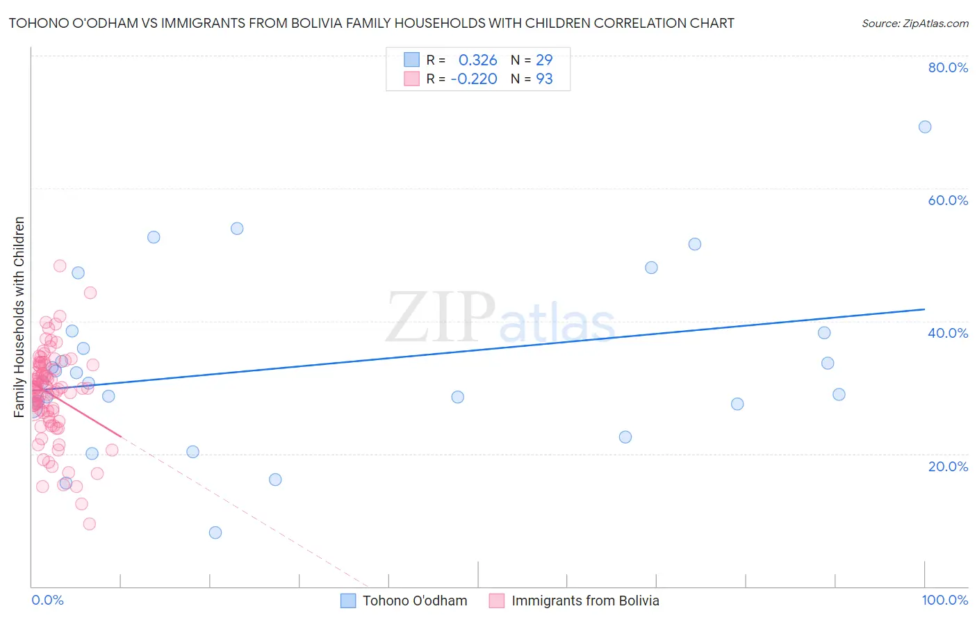 Tohono O'odham vs Immigrants from Bolivia Family Households with Children