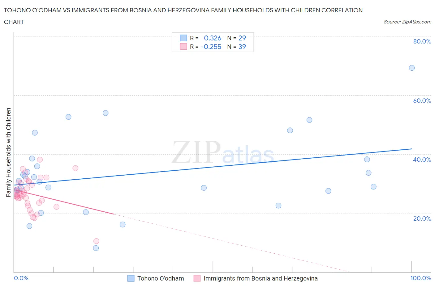 Tohono O'odham vs Immigrants from Bosnia and Herzegovina Family Households with Children