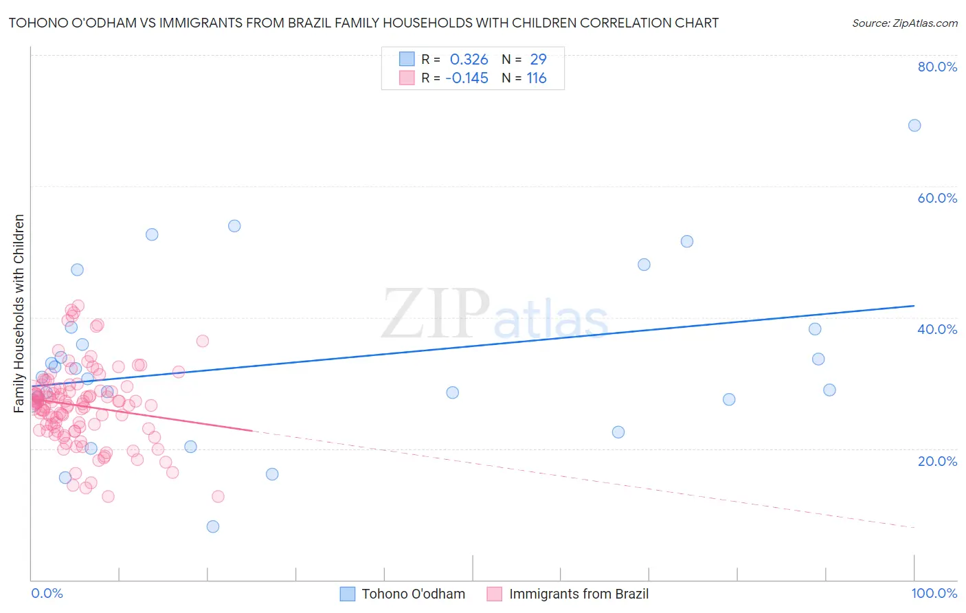 Tohono O'odham vs Immigrants from Brazil Family Households with Children