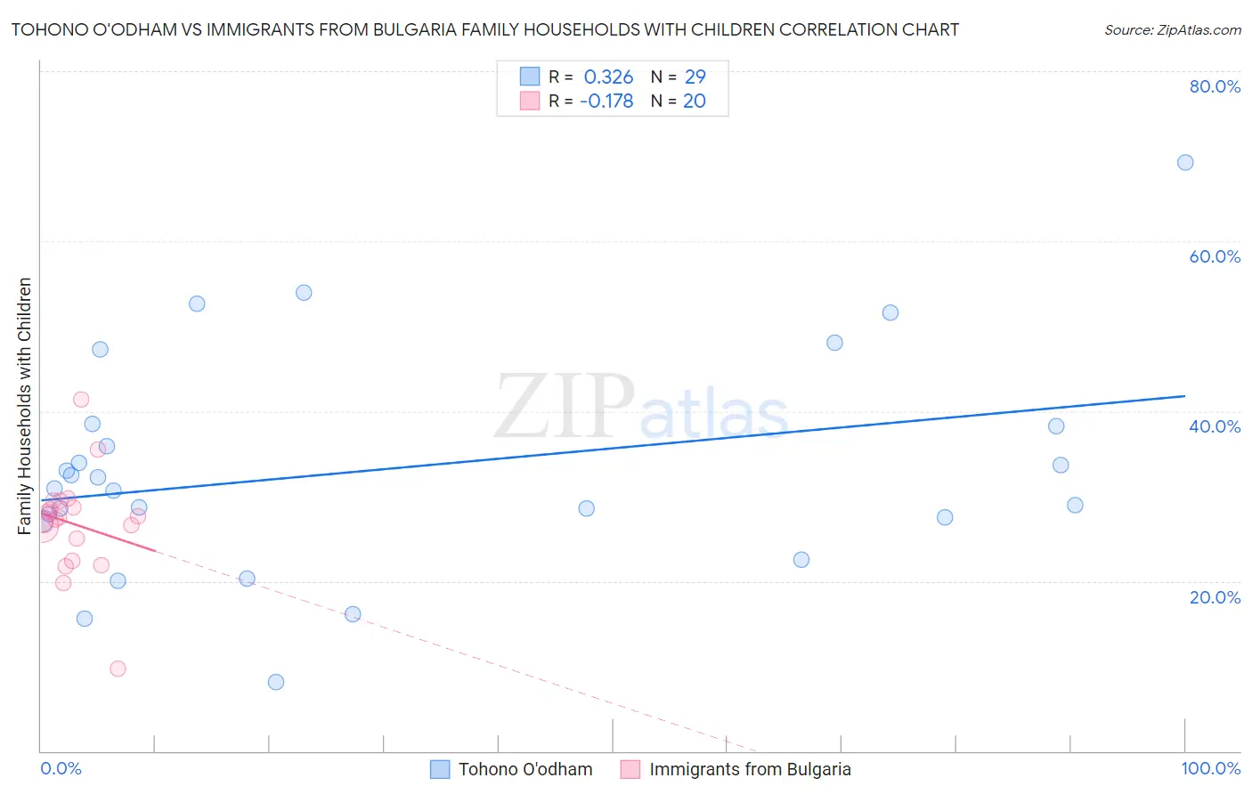Tohono O'odham vs Immigrants from Bulgaria Family Households with Children