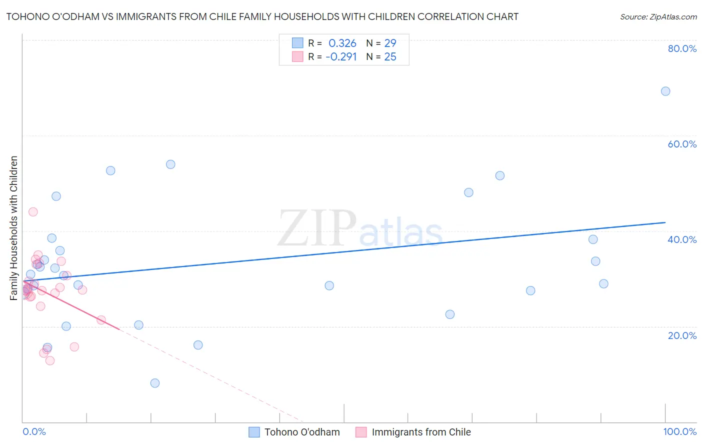 Tohono O'odham vs Immigrants from Chile Family Households with Children