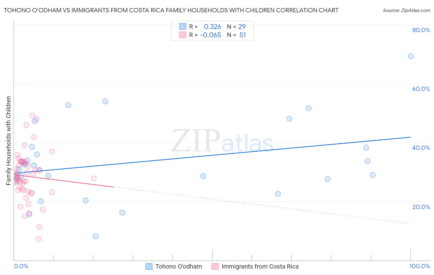 Tohono O'odham vs Immigrants from Costa Rica Family Households with Children