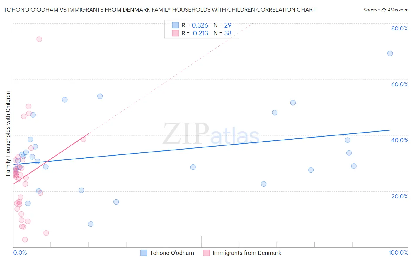 Tohono O'odham vs Immigrants from Denmark Family Households with Children