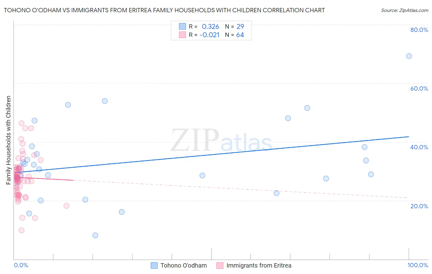 Tohono O'odham vs Immigrants from Eritrea Family Households with Children