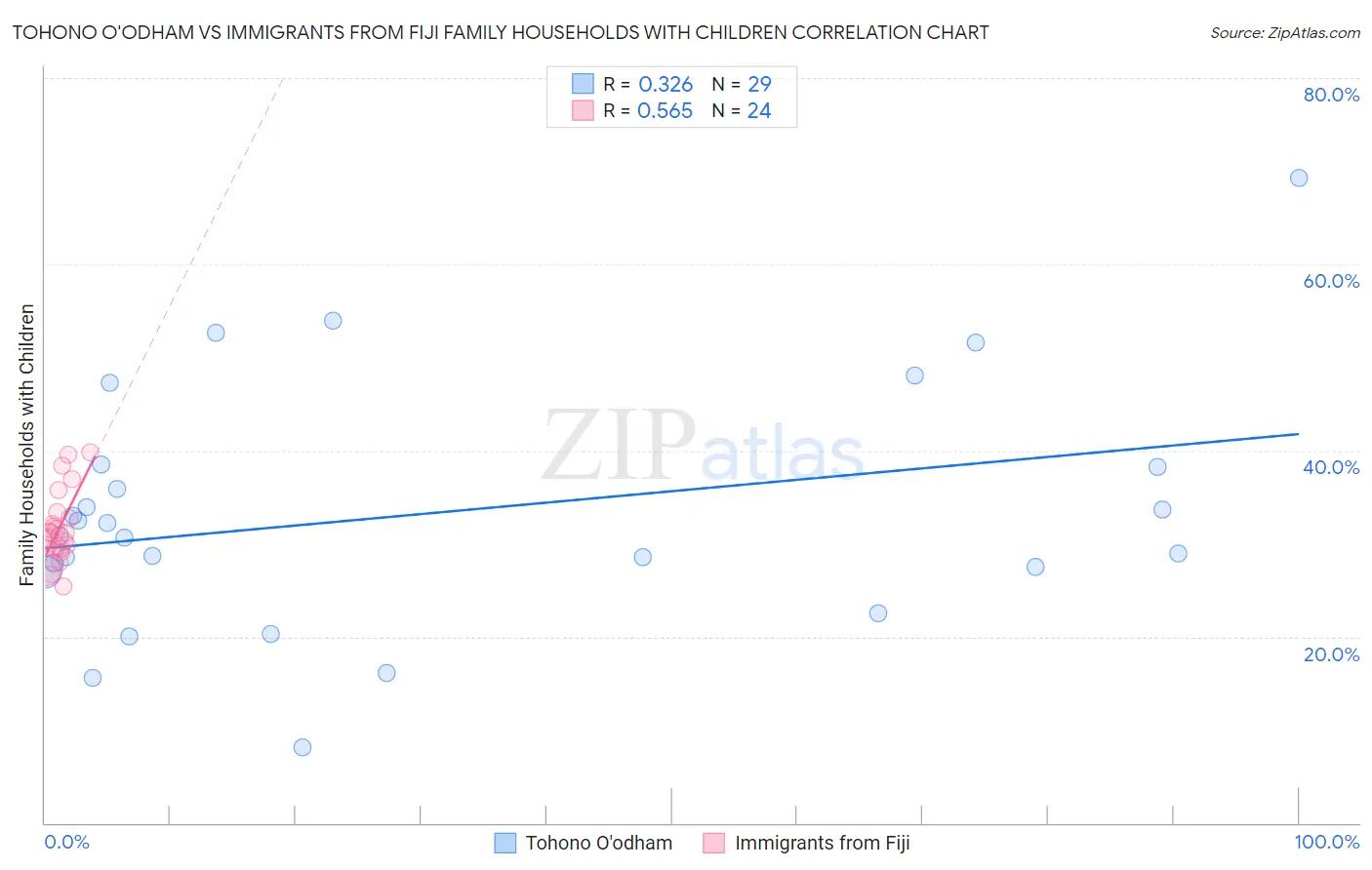 Tohono O'odham vs Immigrants from Fiji Family Households with Children