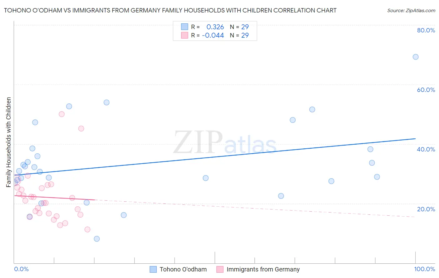 Tohono O'odham vs Immigrants from Germany Family Households with Children