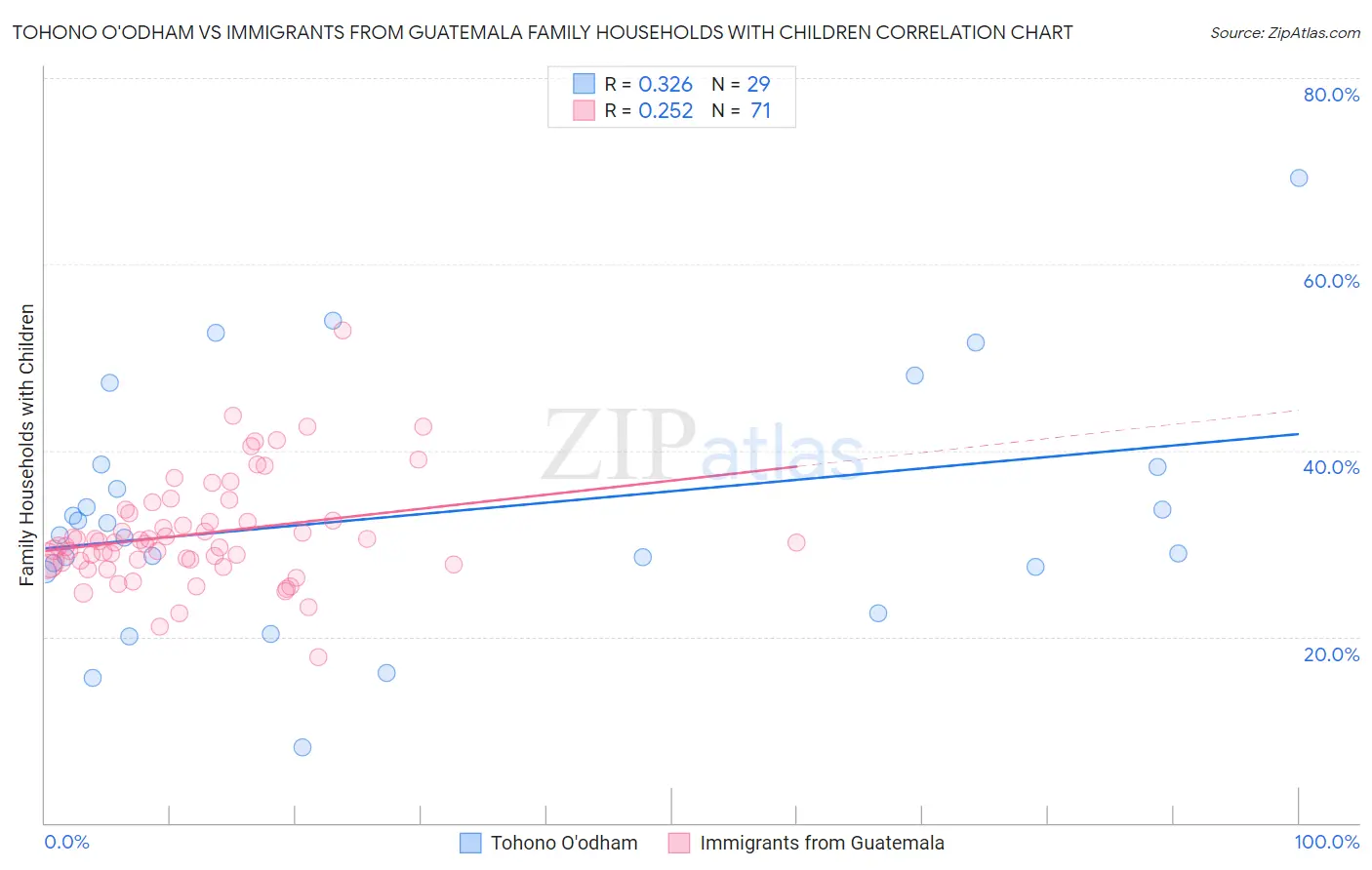 Tohono O'odham vs Immigrants from Guatemala Family Households with Children