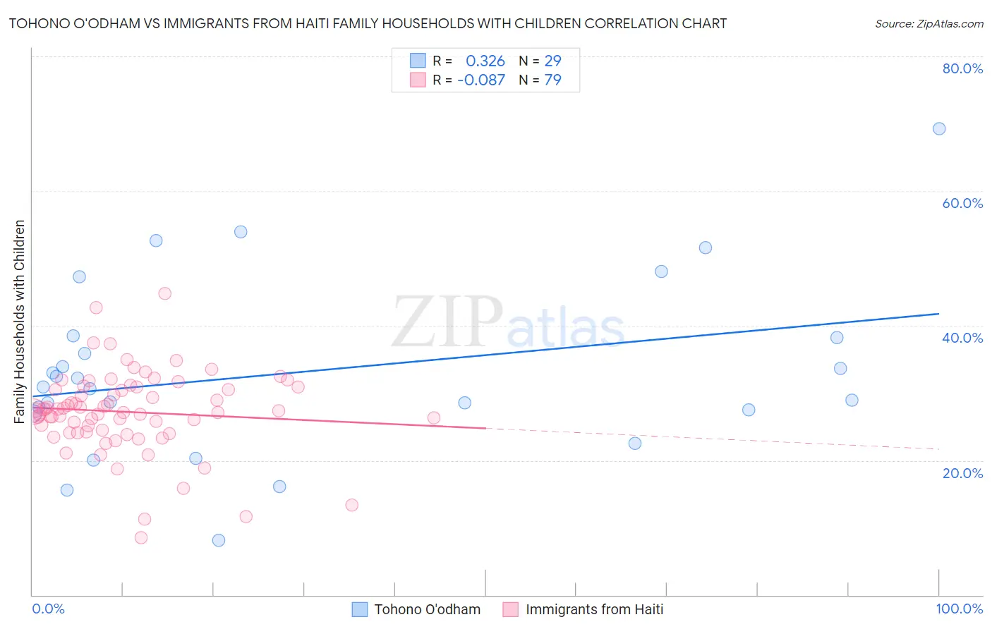 Tohono O'odham vs Immigrants from Haiti Family Households with Children