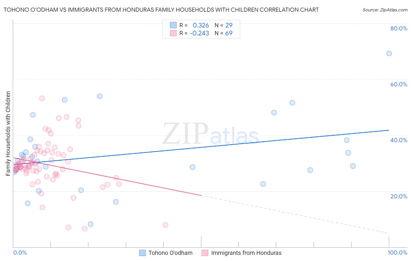 Tohono O'odham vs Immigrants from Honduras Family Households with Children