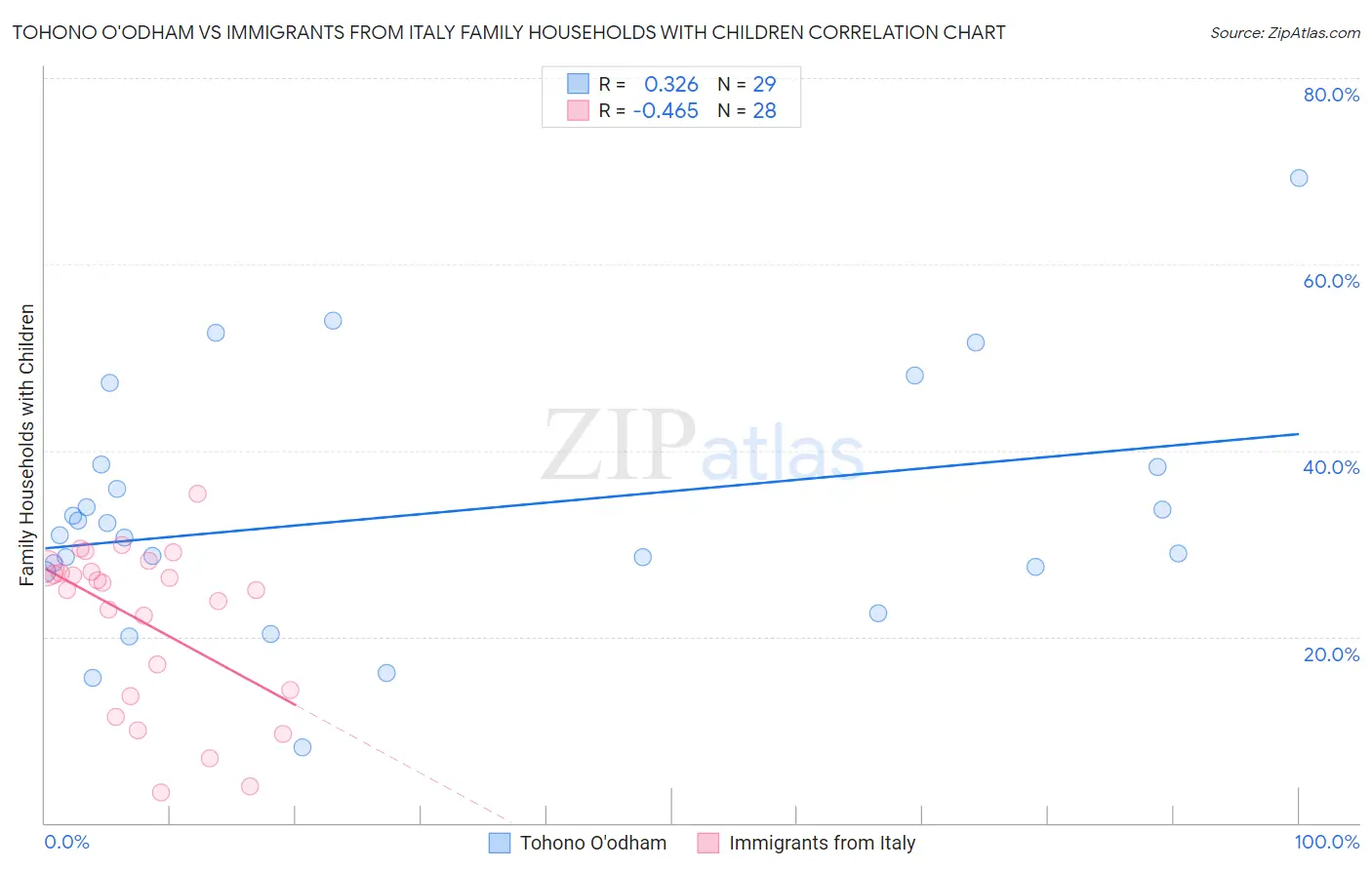 Tohono O'odham vs Immigrants from Italy Family Households with Children