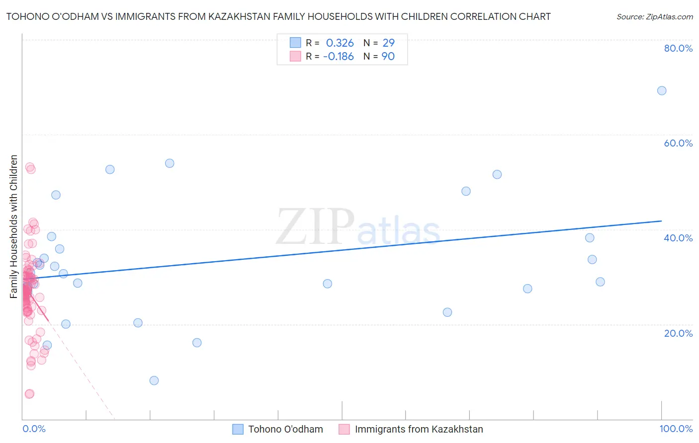 Tohono O'odham vs Immigrants from Kazakhstan Family Households with Children