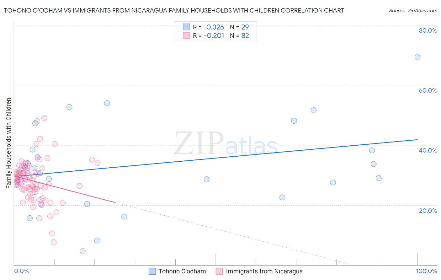 Tohono O'odham vs Immigrants from Nicaragua Family Households with Children