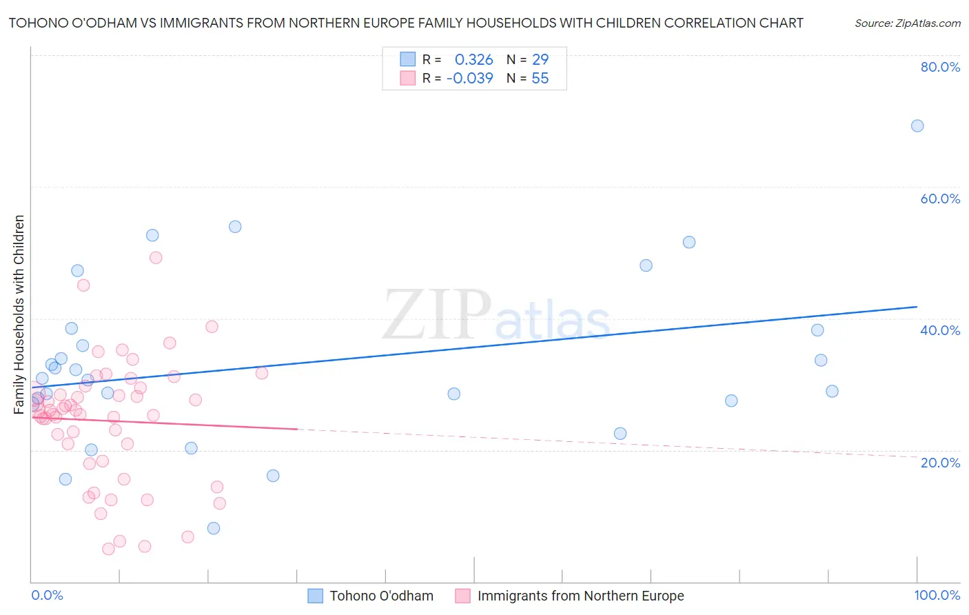 Tohono O'odham vs Immigrants from Northern Europe Family Households with Children