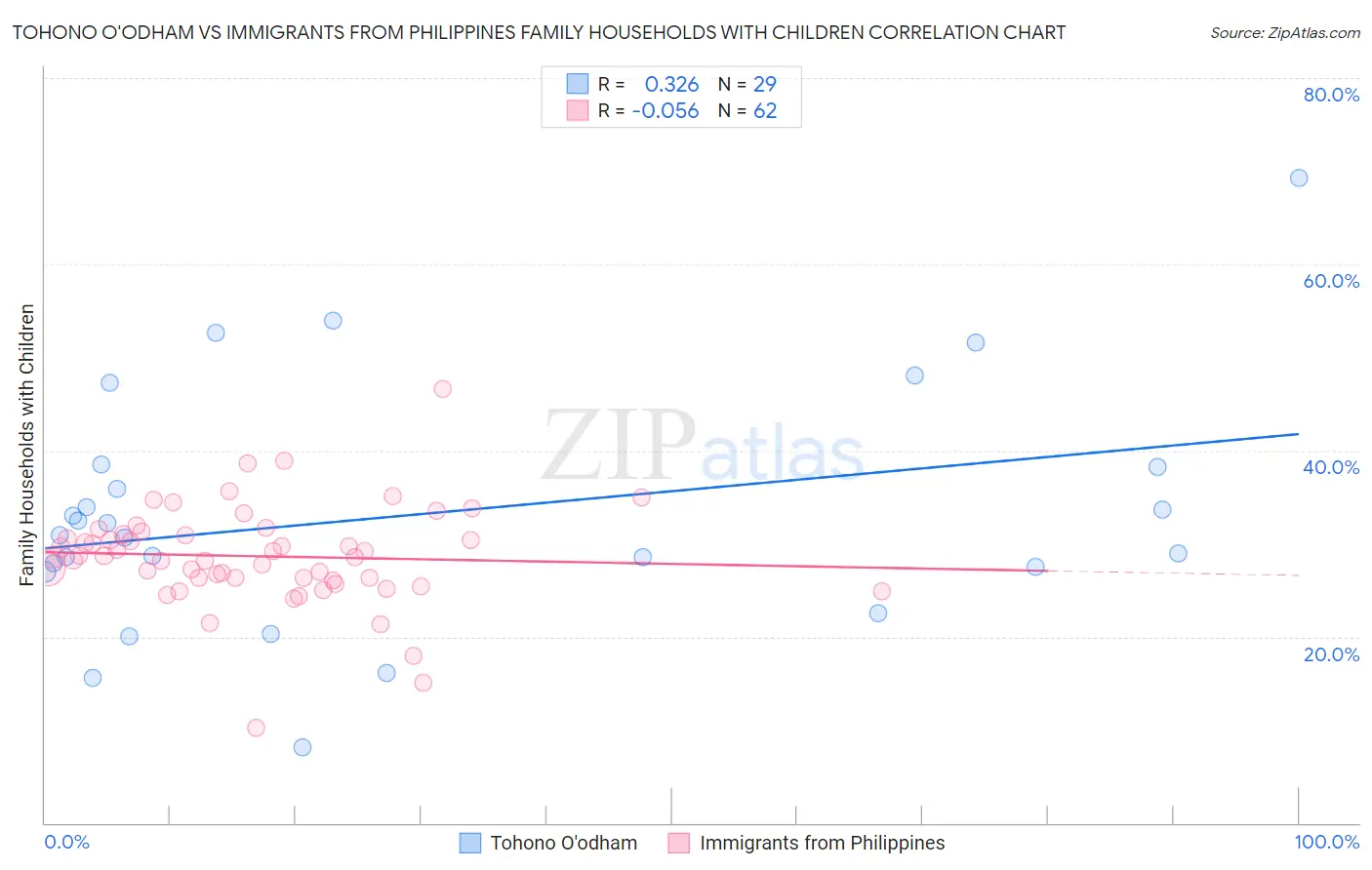 Tohono O'odham vs Immigrants from Philippines Family Households with Children