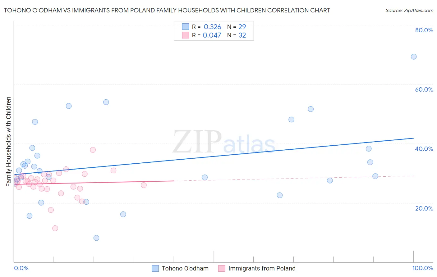 Tohono O'odham vs Immigrants from Poland Family Households with Children