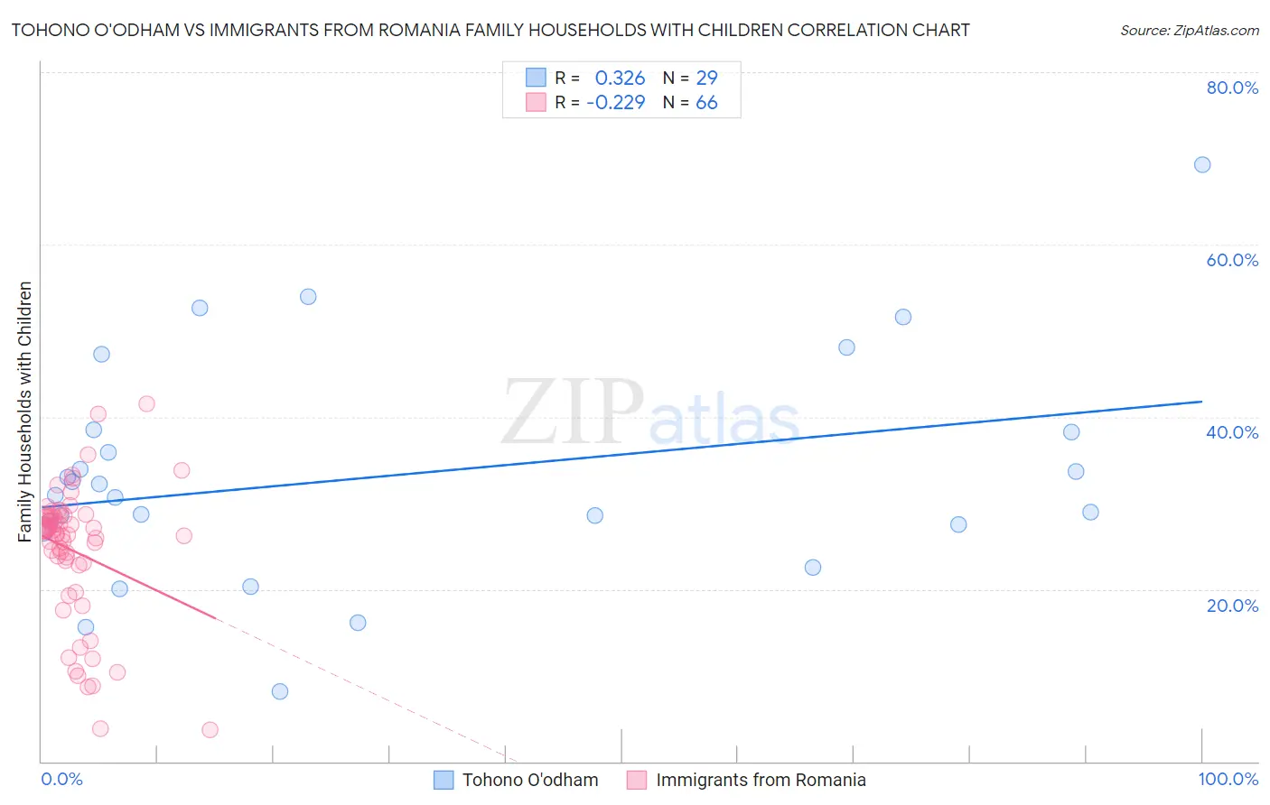 Tohono O'odham vs Immigrants from Romania Family Households with Children