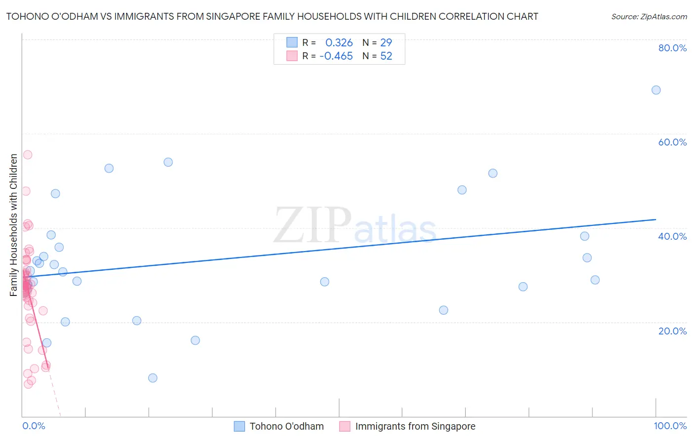 Tohono O'odham vs Immigrants from Singapore Family Households with Children