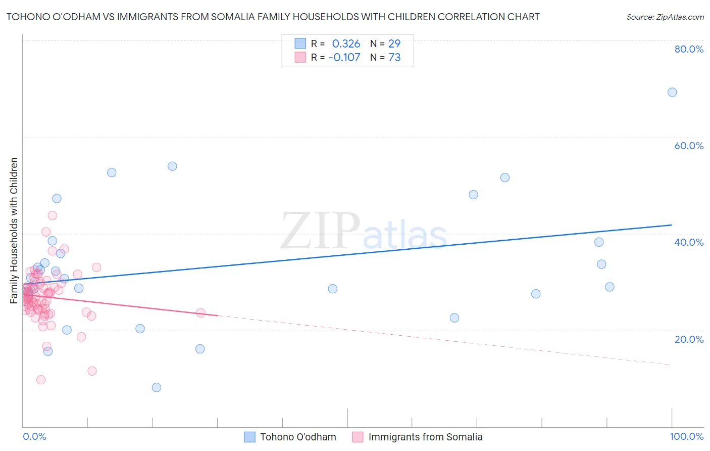 Tohono O'odham vs Immigrants from Somalia Family Households with Children