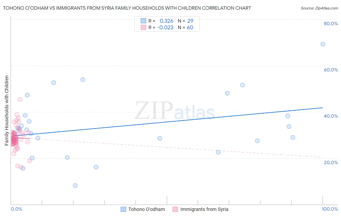 Tohono O'odham vs Immigrants from Syria Family Households with Children