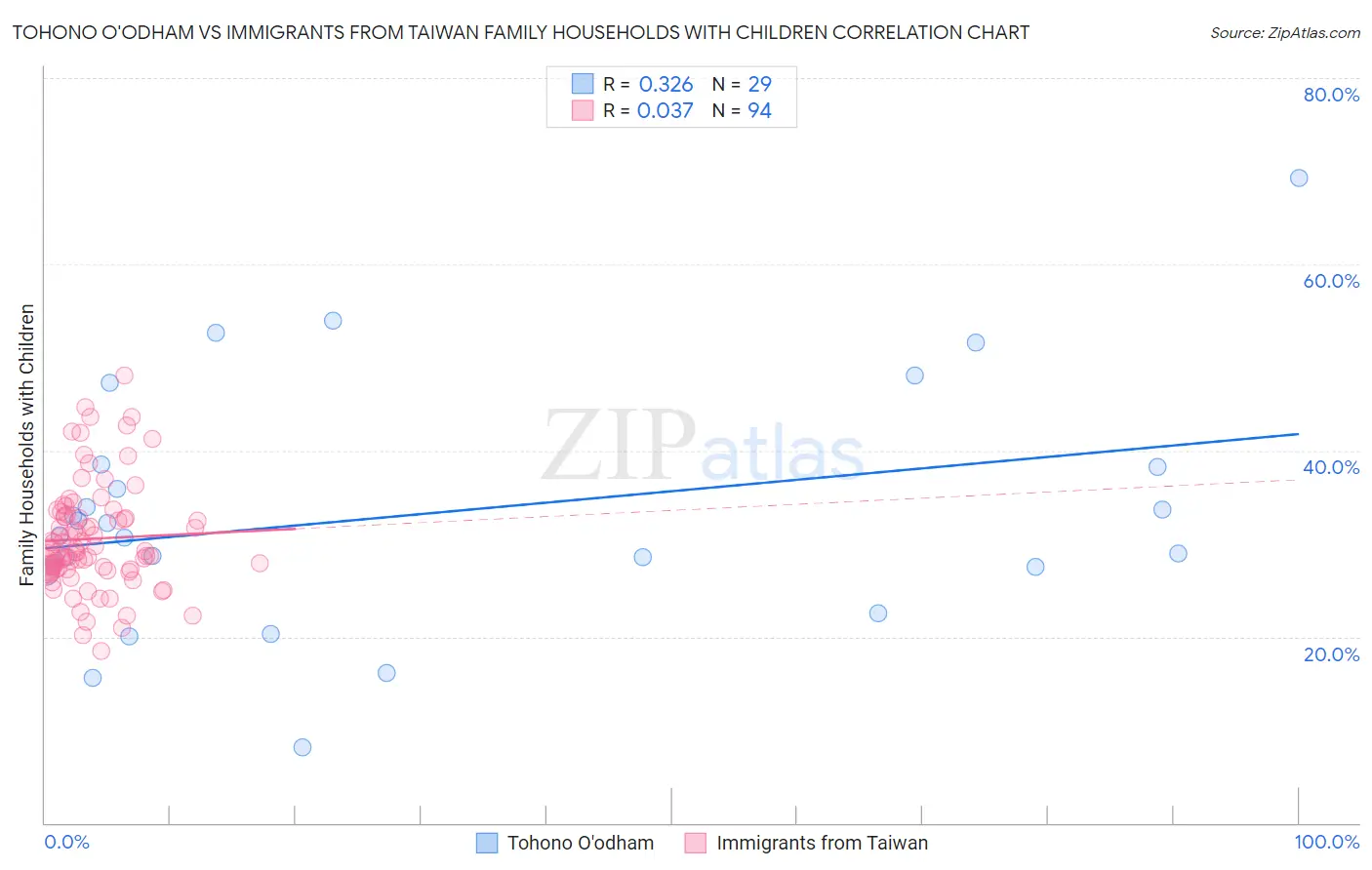 Tohono O'odham vs Immigrants from Taiwan Family Households with Children