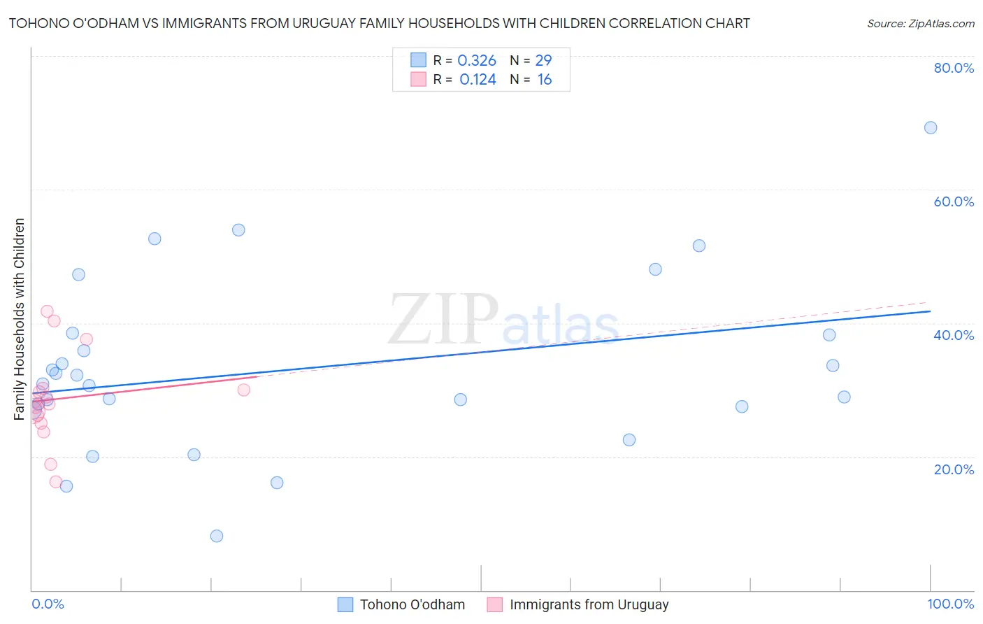 Tohono O'odham vs Immigrants from Uruguay Family Households with Children