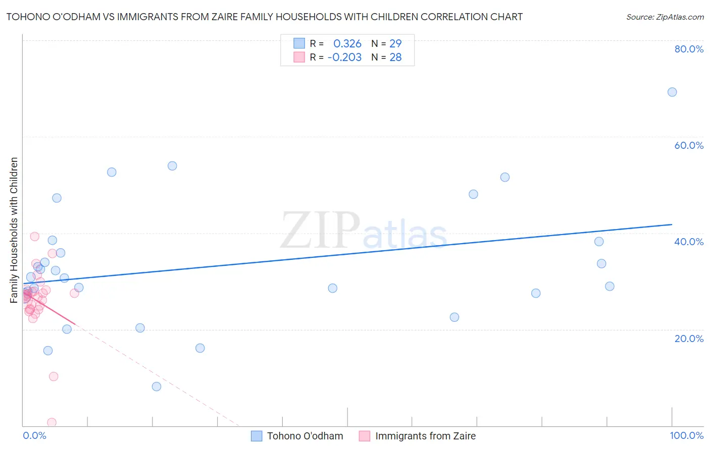 Tohono O'odham vs Immigrants from Zaire Family Households with Children