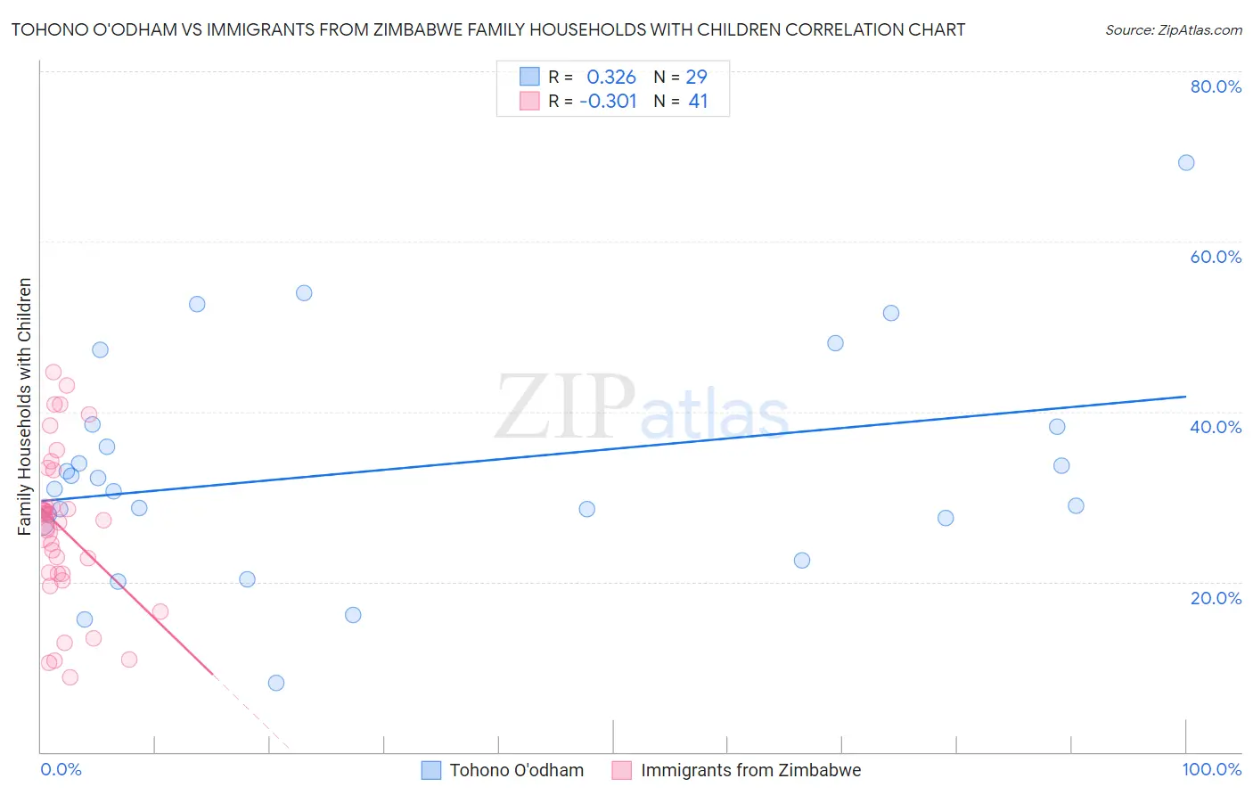 Tohono O'odham vs Immigrants from Zimbabwe Family Households with Children