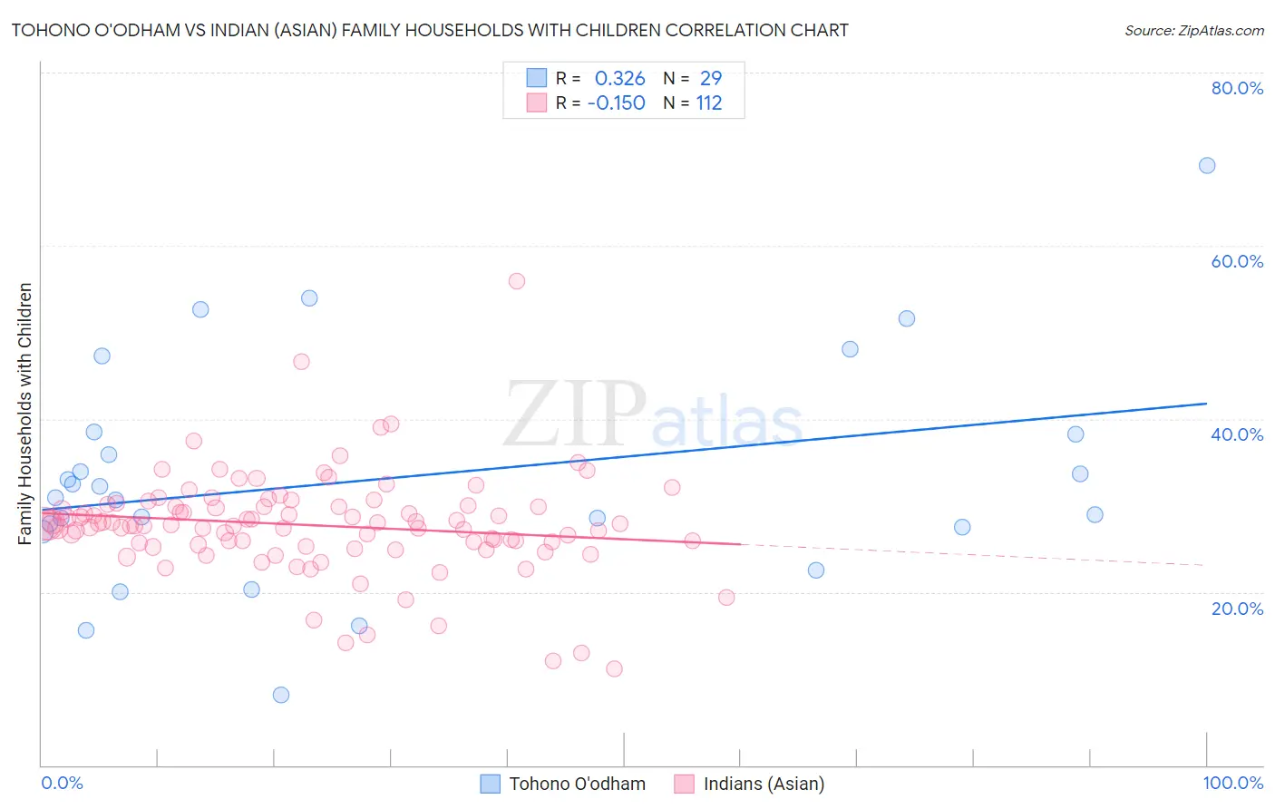 Tohono O'odham vs Indian (Asian) Family Households with Children