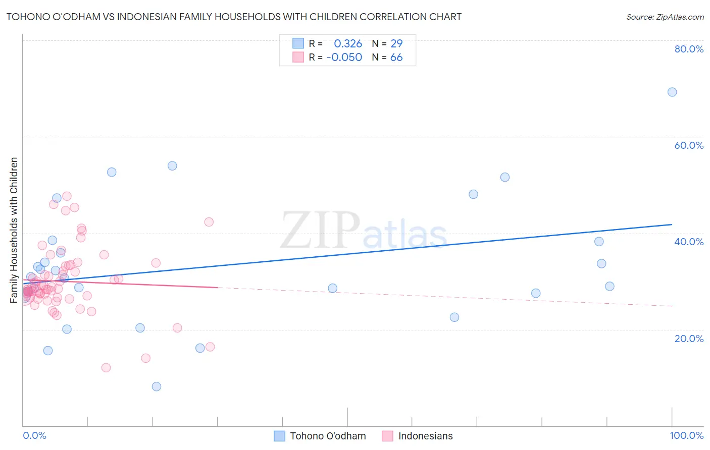 Tohono O'odham vs Indonesian Family Households with Children