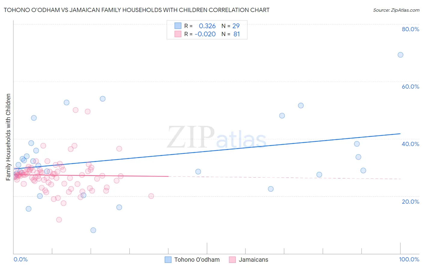 Tohono O'odham vs Jamaican Family Households with Children