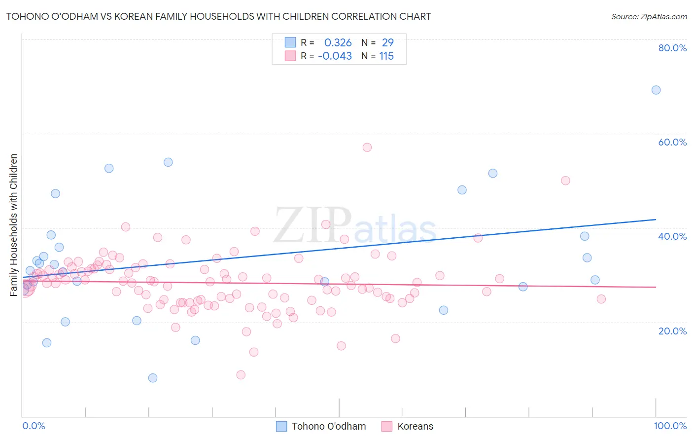 Tohono O'odham vs Korean Family Households with Children