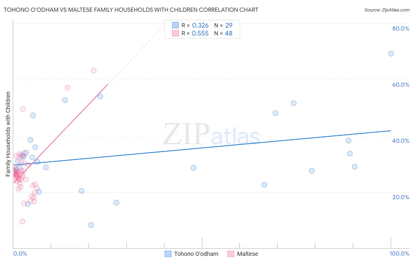 Tohono O'odham vs Maltese Family Households with Children